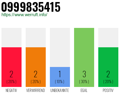 Rufnummer 0999835415 Telefonnummer 0999835415