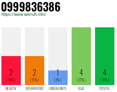Rufnummer 0999836386 Telefonnummer 0999836386