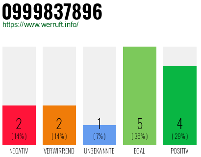 Rufnummer 0999837896 Telefonnummer 0999837896