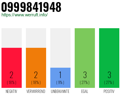 Rufnummer 0999841948 Telefonnummer 0999841948