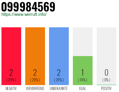 Rufnummer 099984569 Telefonnummer 099984569