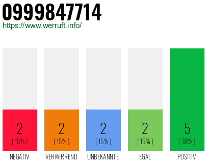 Rufnummer 0999847714 Telefonnummer 0999847714