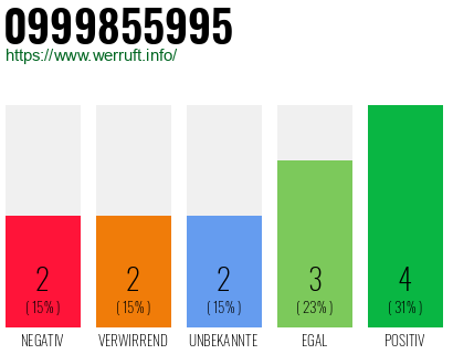 Rufnummer 0999855995 Telefonnummer 0999855995