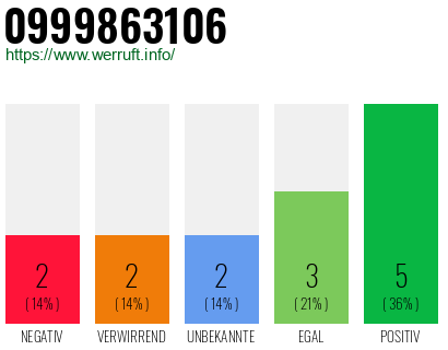 Rufnummer 0999863106 Telefonnummer 0999863106