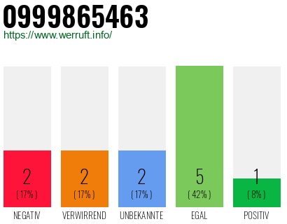 Rufnummer 0999865463 Telefonnummer 0999865463