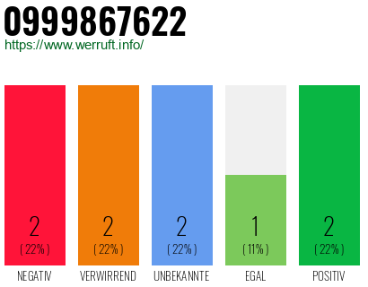 Rufnummer 0999867622 Telefonnummer 0999867622