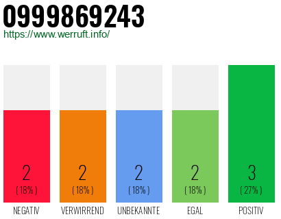 Rufnummer 0999869243 Telefonnummer 0999869243