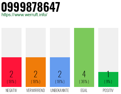 Rufnummer 0999878647 Telefonnummer 0999878647