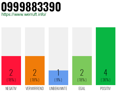 Rufnummer 0999883390 Telefonnummer 0999883390
