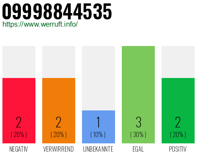 Rufnummer 09998844535 Telefonnummer 09998844535