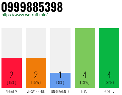 Rufnummer 0999885398 Telefonnummer 0999885398