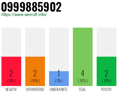 Rufnummer 0999885902 Telefonnummer 0999885902