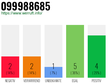 Rufnummer 099988685 Telefonnummer 099988685