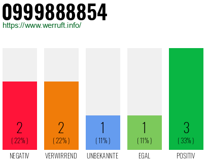 Rufnummer 0999888854 Telefonnummer 0999888854