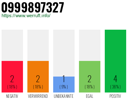 Rufnummer 0999897327 Telefonnummer 0999897327