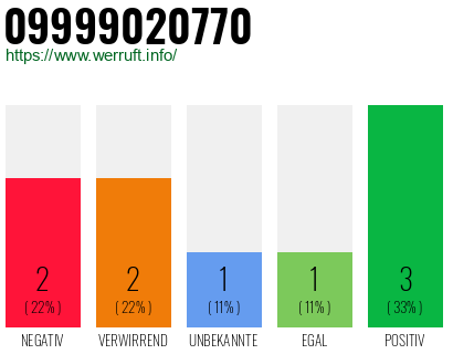 Rufnummer 09999020770 Telefonnummer 09999020770