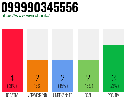 Rufnummer 099990345556 Telefonnummer 099990345556