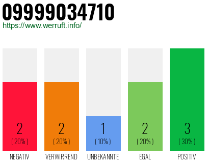 Rufnummer 09999034710 Telefonnummer 09999034710