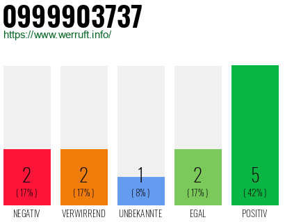 Rufnummer 0999903737 Telefonnummer 0999903737