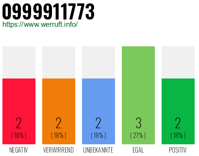 Rufnummer 0999911773 Telefonnummer 0999911773