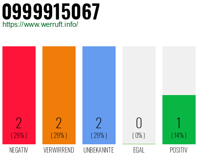 Rufnummer 0999915067 Telefonnummer 0999915067