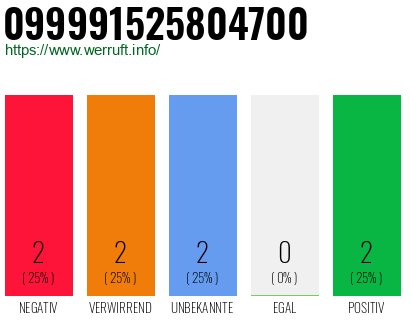 Rufnummer 099991525804700 Telefonnummer 099991525804700