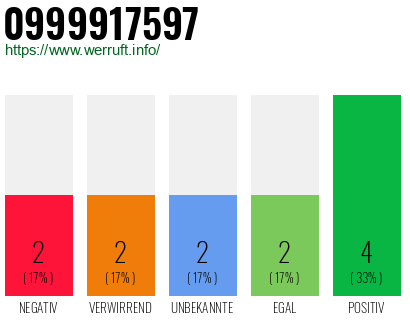 Rufnummer 0999917597 Telefonnummer 0999917597