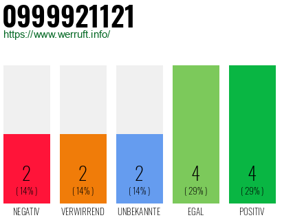 Rufnummer 0999921121 Telefonnummer 0999921121