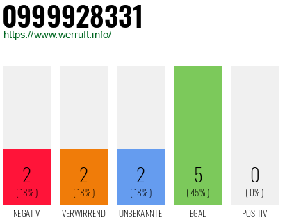 Rufnummer 0999928331 Telefonnummer 0999928331
