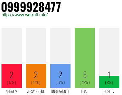 Rufnummer 0999928477 Telefonnummer 0999928477