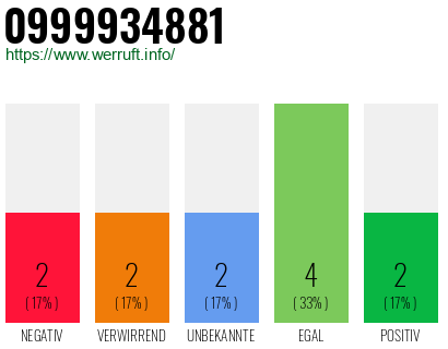 Rufnummer 0999934881 Telefonnummer 0999934881