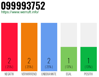 Rufnummer 099993752 Telefonnummer 099993752