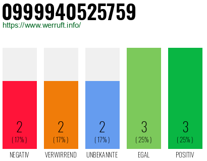 Rufnummer 0999940525759 Telefonnummer 0999940525759