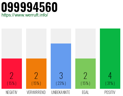 Rufnummer 099994560 Telefonnummer 099994560