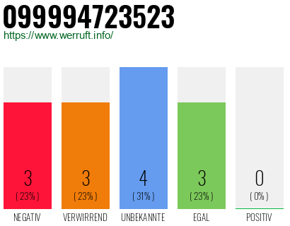 Rufnummer 099994723523 Telefonnummer 099994723523