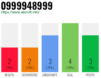 Rufnummer 0999948999 Telefonnummer 0999948999