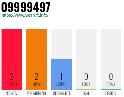 Rufnummer 09999497 Telefonnummer 09999497