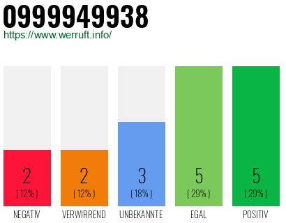 Rufnummer 0999949938 Telefonnummer 0999949938