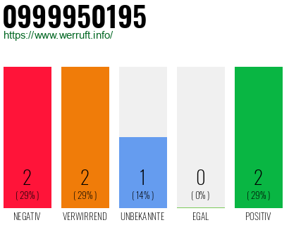 Rufnummer 0999950195 Telefonnummer 0999950195