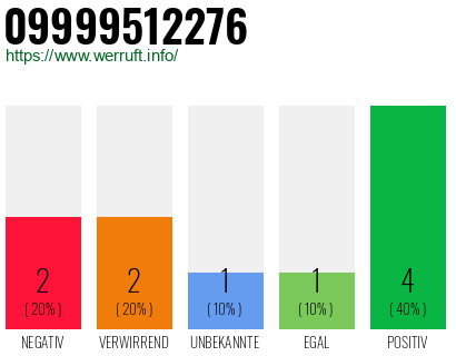 Rufnummer 09999512276 Telefonnummer 09999512276