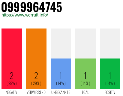 Rufnummer 0999964745 Telefonnummer 0999964745