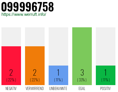 Rufnummer 099996758 Telefonnummer 099996758