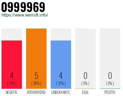 Rufnummer 0999969 Telefonnummer 0999969