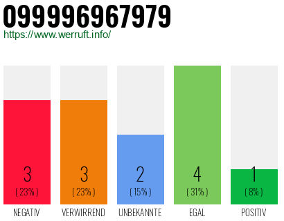 Rufnummer 099996967979 Telefonnummer 099996967979