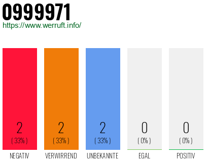 Rufnummer 0999971 Telefonnummer 0999971