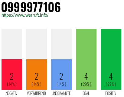 Rufnummer 0999977106 Telefonnummer 0999977106