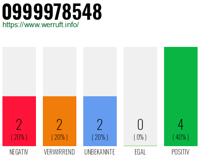 Rufnummer 0999978548 Telefonnummer 0999978548