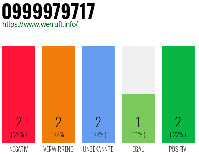 Rufnummer 0999979717 Telefonnummer 0999979717