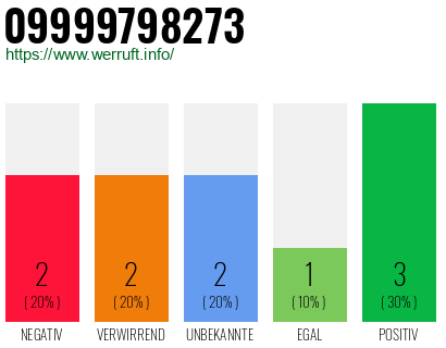 Rufnummer 09999798273 Telefonnummer 09999798273