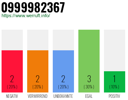 Rufnummer 0999982367 Telefonnummer 0999982367